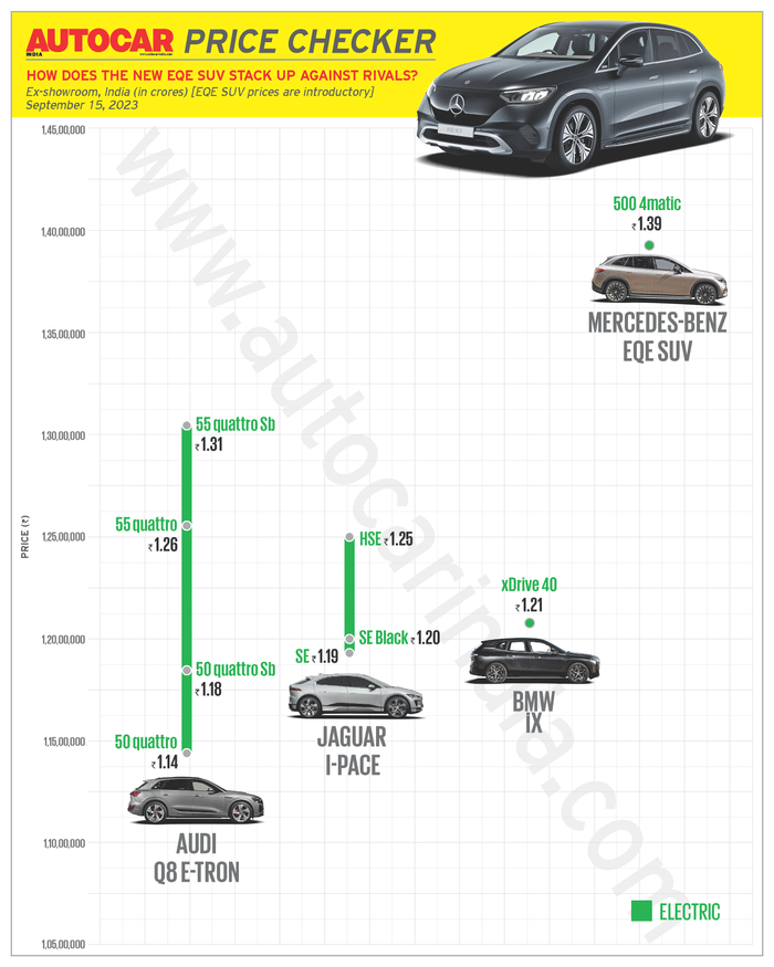 Mercedes EQE 500 electric SUV launched at Rs 1.39 crore
